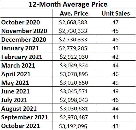 Moore Park Home sales report and statistics for October 2021 from Jethro Seymour, Top Midtown Toronto Realtor
